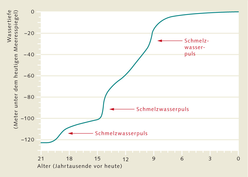 Der Meeresspiegelanstieg in den letzten Jahrtausenden Der Meeresspiegelanstieg in den letzten Jahrtausenden
