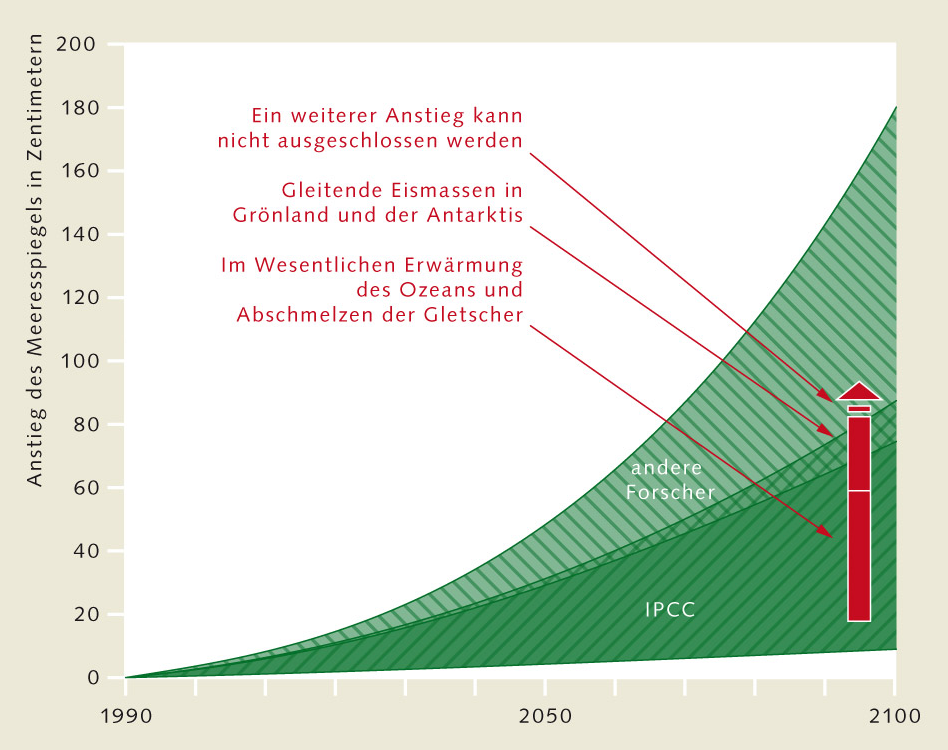 Der Meeresspiegel wird bis zum Ende dieses Jahrhunderts deutlich steigen. Der Meeresspiegel wird bis zum Ende dieses Jahrhunderts deutlich steigen.